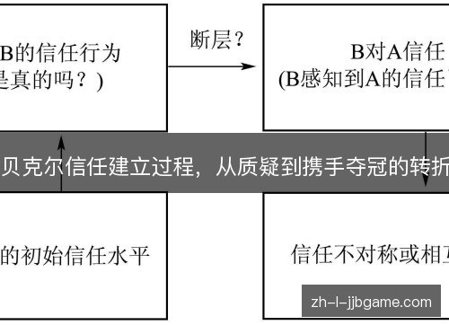 贝克尔信任建立过程，从质疑到携手夺冠的转折
